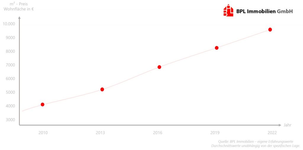 Immobilien entwicklung Starnberg